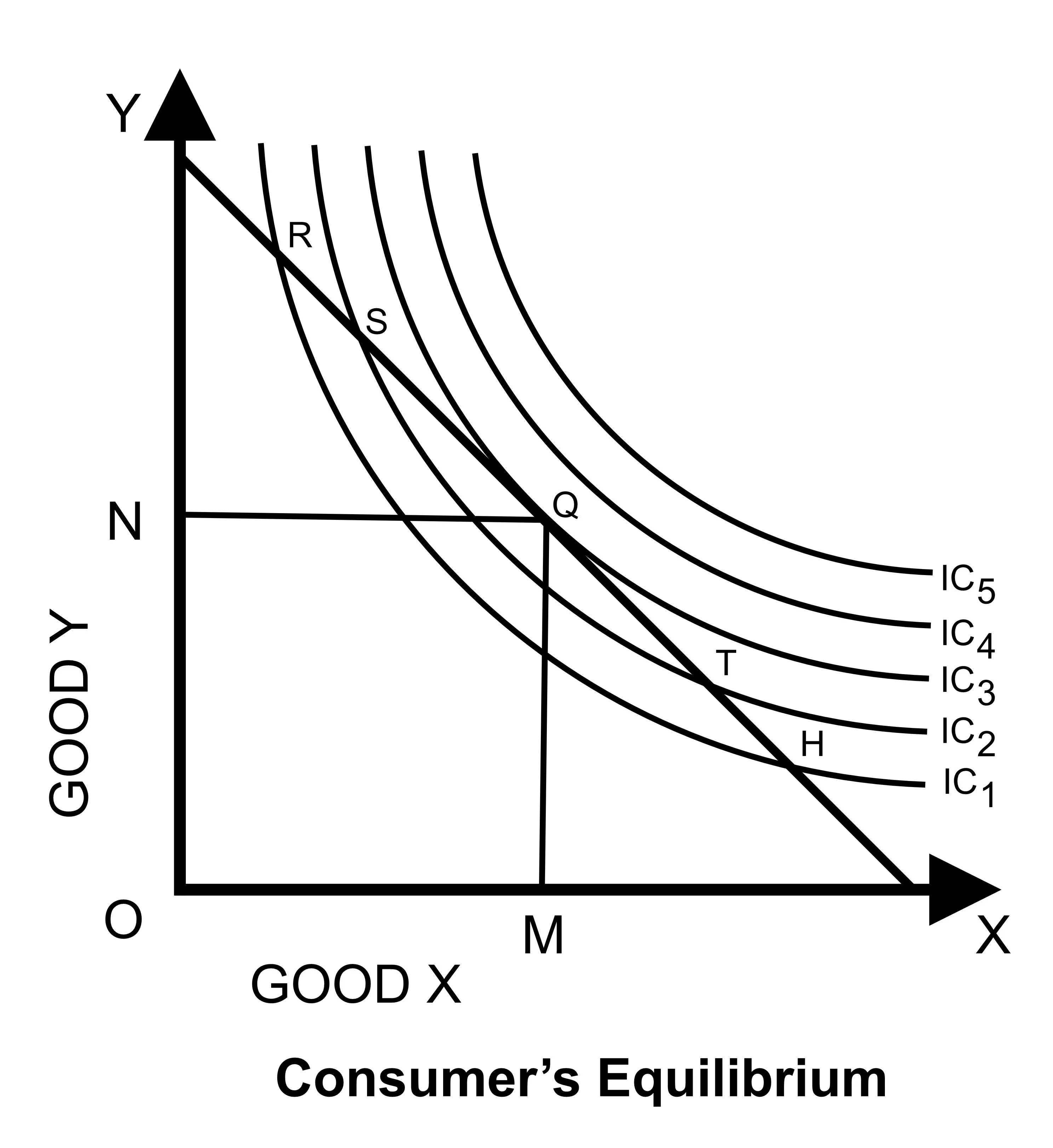 Consumer Equilibrium Indifference Curve Income Consumption Curve With Diagram 